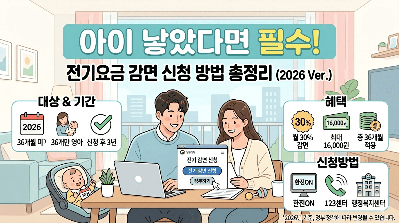 아이를 낳은 가정을 위한 전기요금 감면 신청 가이드 일러스트. 2026년 기준 지원 대상(36개월 미만 영아), 혜택 내용(월 30% 감면, 최대 16,000원), 그리고 한전ON 및 행정복지센터를 통한 신청 방법이 상세한 픽토그램과 함께 설명되어 있다. 중앙에는 아기와 함께 있는 부부가 노트북으로 신청하는 모습이 담겨 있다.